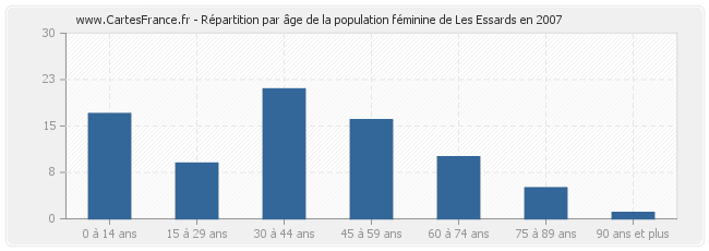 Répartition par âge de la population féminine de Les Essards en 2007